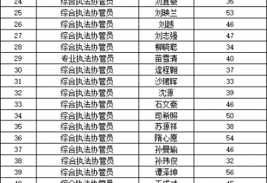 2022年山东德衡政务服务外包有限公司招聘烟台黄渤海新区综合行政执法局购买服务岗位人员笔试成绩公示